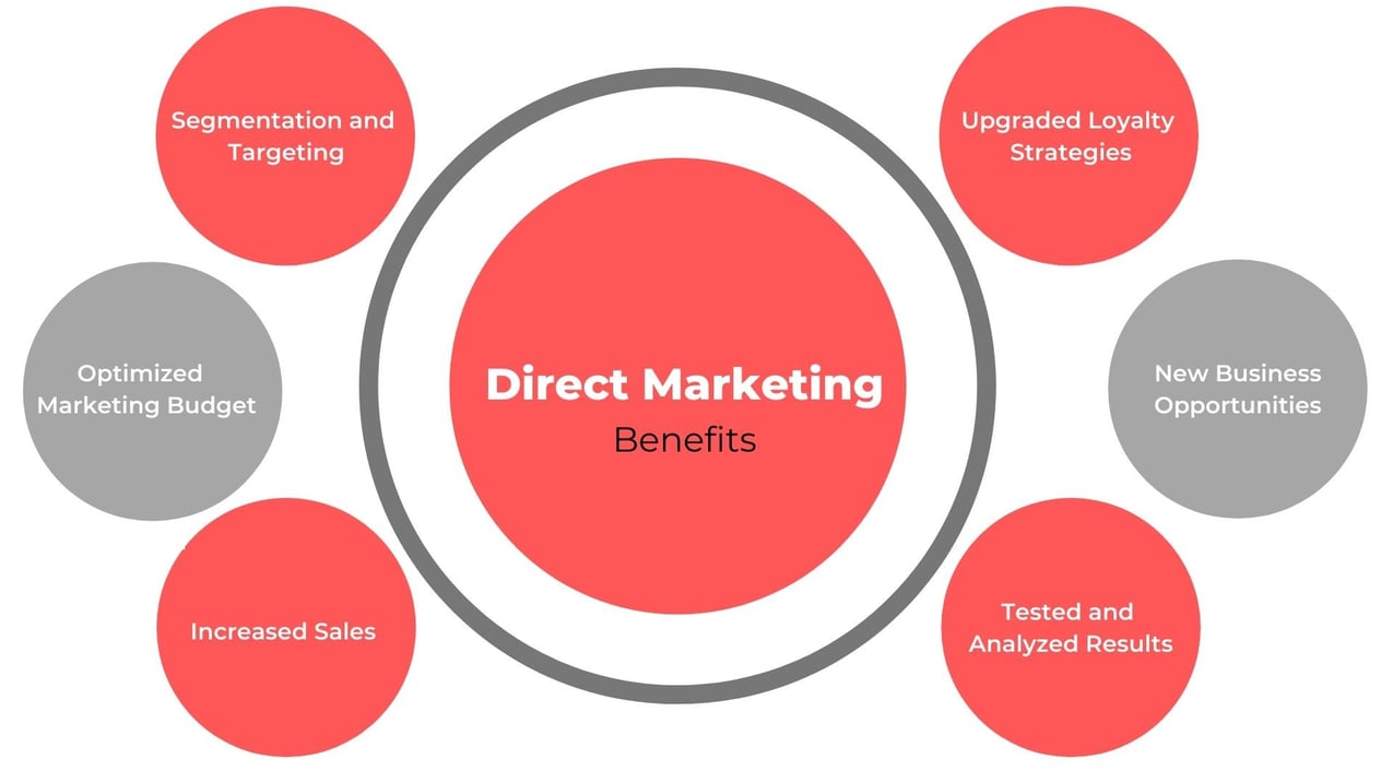 What is direct marketing benefits steps and examples